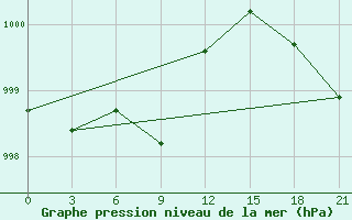 Courbe de la pression atmosphrique pour Motokhovo