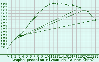 Courbe de la pression atmosphrique pour Cabauw Tower