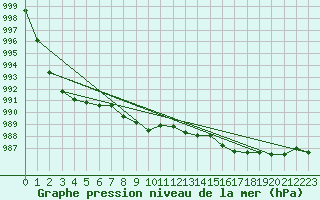 Courbe de la pression atmosphrique pour Tromso