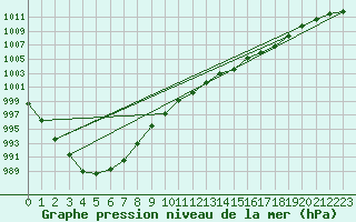 Courbe de la pression atmosphrique pour Cazaux (33)