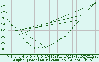 Courbe de la pression atmosphrique pour Bruxelles (Be)