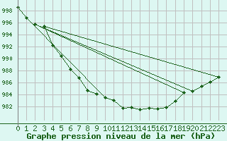 Courbe de la pression atmosphrique pour Trawscoed