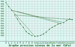 Courbe de la pression atmosphrique pour Ballyhaise, Cavan