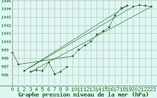 Courbe de la pression atmosphrique pour Wien Mariabrunn