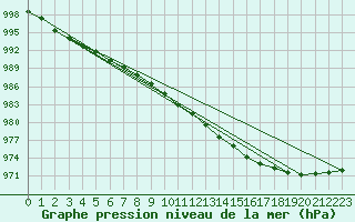 Courbe de la pression atmosphrique pour Evenstad-Overenget