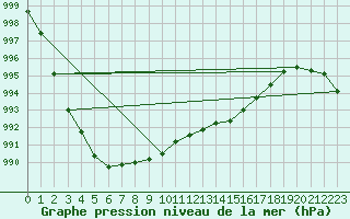 Courbe de la pression atmosphrique pour Landivisiau (29)