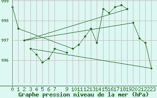 Courbe de la pression atmosphrique pour Krangede