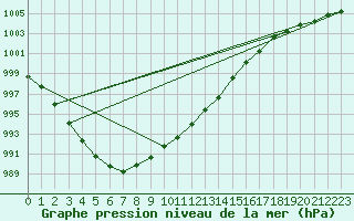 Courbe de la pression atmosphrique pour Malung A