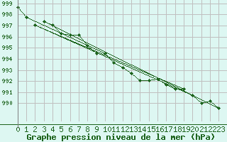 Courbe de la pression atmosphrique pour Wien Unterlaa