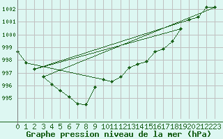 Courbe de la pression atmosphrique pour Luedge-Paenbruch