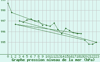 Courbe de la pression atmosphrique pour Hvide Sande