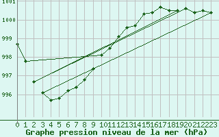 Courbe de la pression atmosphrique pour Jogeva