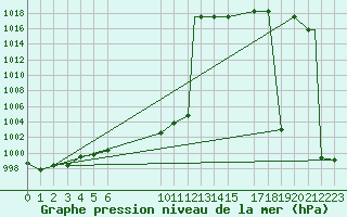 Courbe de la pression atmosphrique pour Saltillo, Coah.