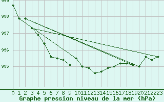 Courbe de la pression atmosphrique pour Luechow