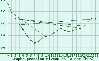 Courbe de la pression atmosphrique pour Fokstua Ii