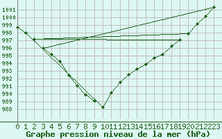 Courbe de la pression atmosphrique pour Caix (80)