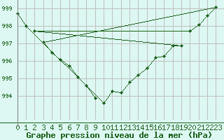 Courbe de la pression atmosphrique pour Buholmrasa Fyr