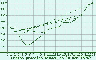 Courbe de la pression atmosphrique pour Chivres (Be)