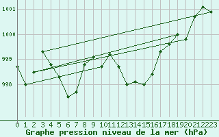 Courbe de la pression atmosphrique pour Cap Corse (2B)