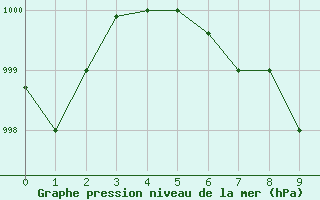 Courbe de la pression atmosphrique pour Chahbahar