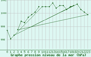 Courbe de la pression atmosphrique pour Jabbeke (Be)