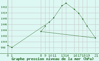 Courbe de la pression atmosphrique pour Toluca, Mex.