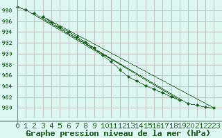 Courbe de la pression atmosphrique pour Ilomantsi