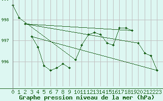 Courbe de la pression atmosphrique pour L