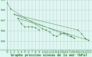 Courbe de la pression atmosphrique pour Kjeller Ap