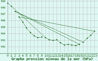 Courbe de la pression atmosphrique pour Saint-Igneuc (22)