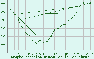 Courbe de la pression atmosphrique pour Saint-Nazaire-d