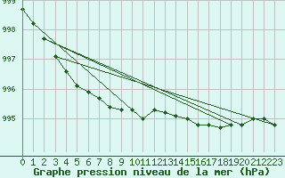 Courbe de la pression atmosphrique pour Trawscoed