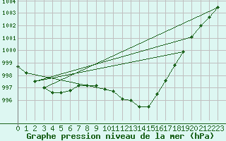 Courbe de la pression atmosphrique pour Pertuis - Grand Cros (84)