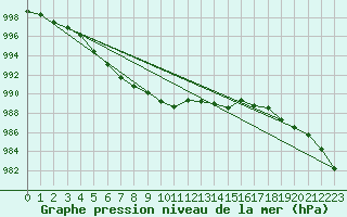 Courbe de la pression atmosphrique pour Sletnes Fyr