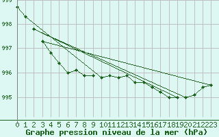 Courbe de la pression atmosphrique pour Orlans (45)