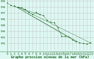 Courbe de la pression atmosphrique pour Nurmijrvi Geofys Observatorio,