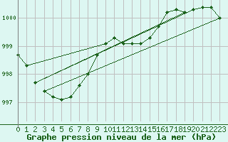 Courbe de la pression atmosphrique pour Liscombe