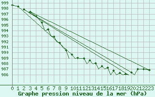 Courbe de la pression atmosphrique pour Isle Of Man / Ronaldsway Airport