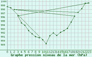 Courbe de la pression atmosphrique pour Selonnet (04)