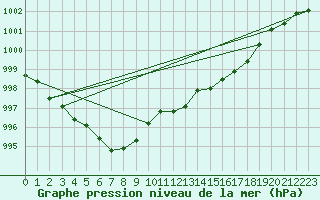 Courbe de la pression atmosphrique pour Alfeld