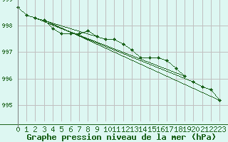 Courbe de la pression atmosphrique pour Turku Rajakari