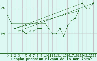 Courbe de la pression atmosphrique pour Schleswig