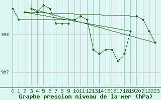 Courbe de la pression atmosphrique pour Cottbus