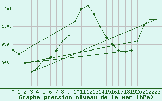 Courbe de la pression atmosphrique pour Ble / Mulhouse (68)
