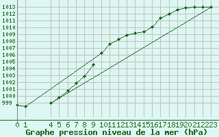 Courbe de la pression atmosphrique pour Buzenol (Be)