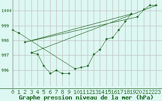 Courbe de la pression atmosphrique pour Johvi