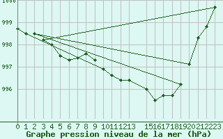 Courbe de la pression atmosphrique pour Sletnes Fyr