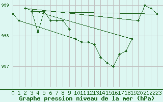Courbe de la pression atmosphrique pour Resko