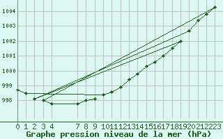Courbe de la pression atmosphrique pour Fair Isle