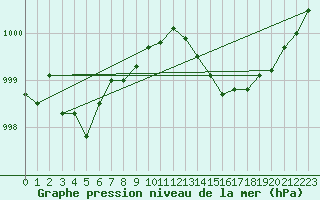 Courbe de la pression atmosphrique pour Six-Fours (83)